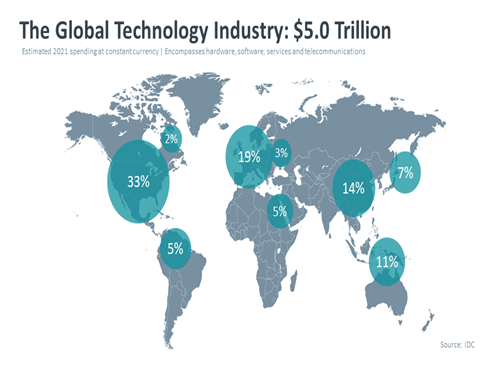 Technology Spending ForecastsT  by 2023
